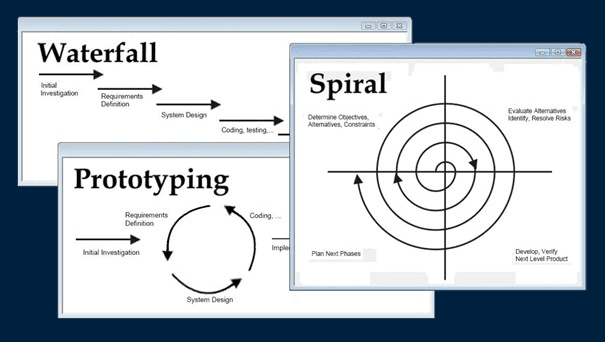 Software ontwikkel methodes