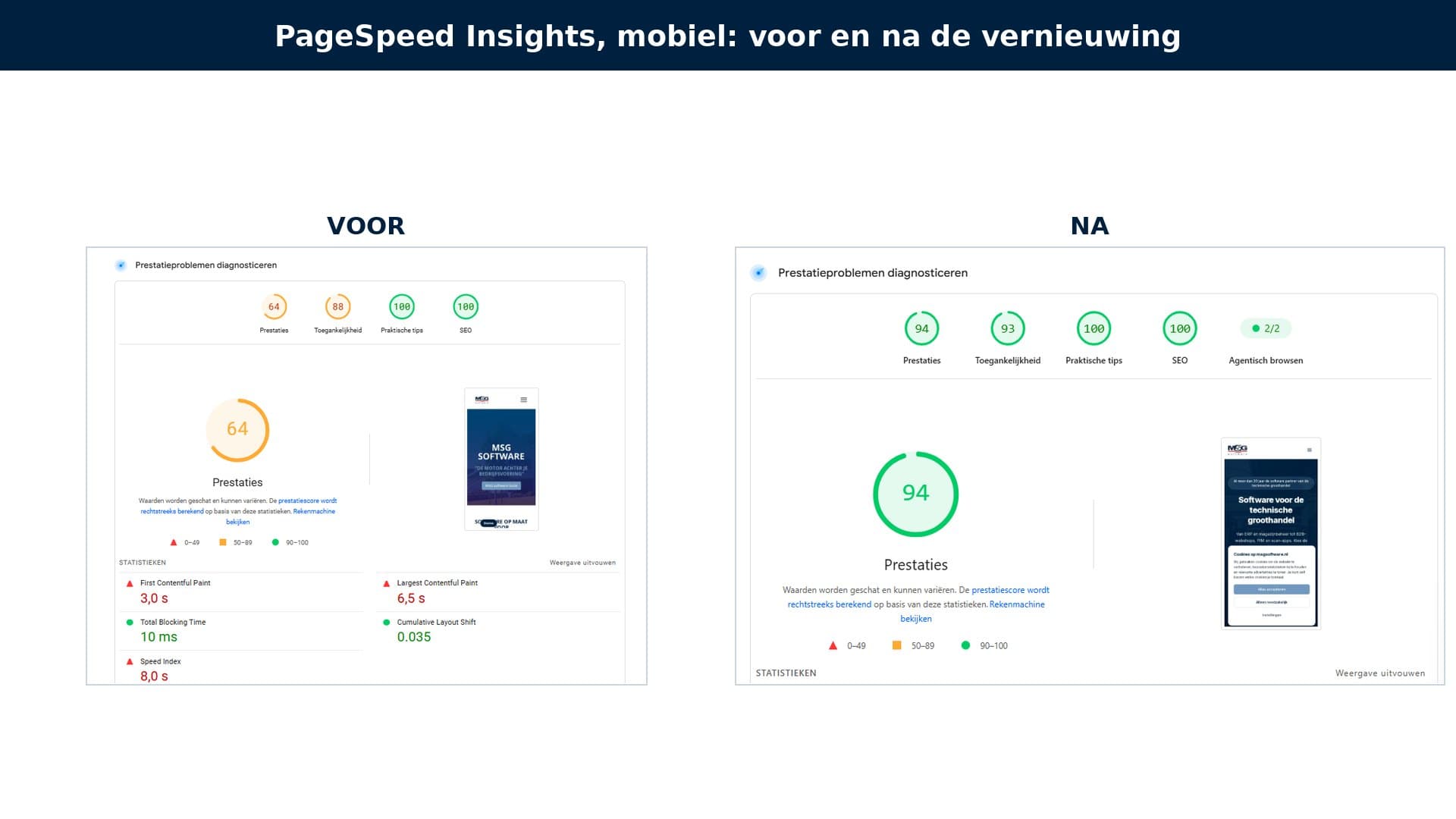 Twee PageSpeed Insights-rapporten naast elkaar: links de oude site met een prestatiescore van 64, rechts de nieuwe site met 94