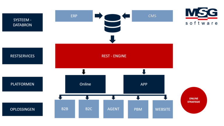 Naar de MSG software Suite