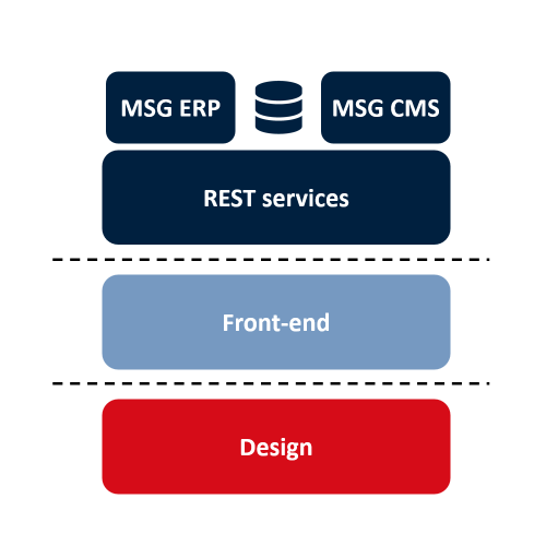 MSG software suite MSG software suite