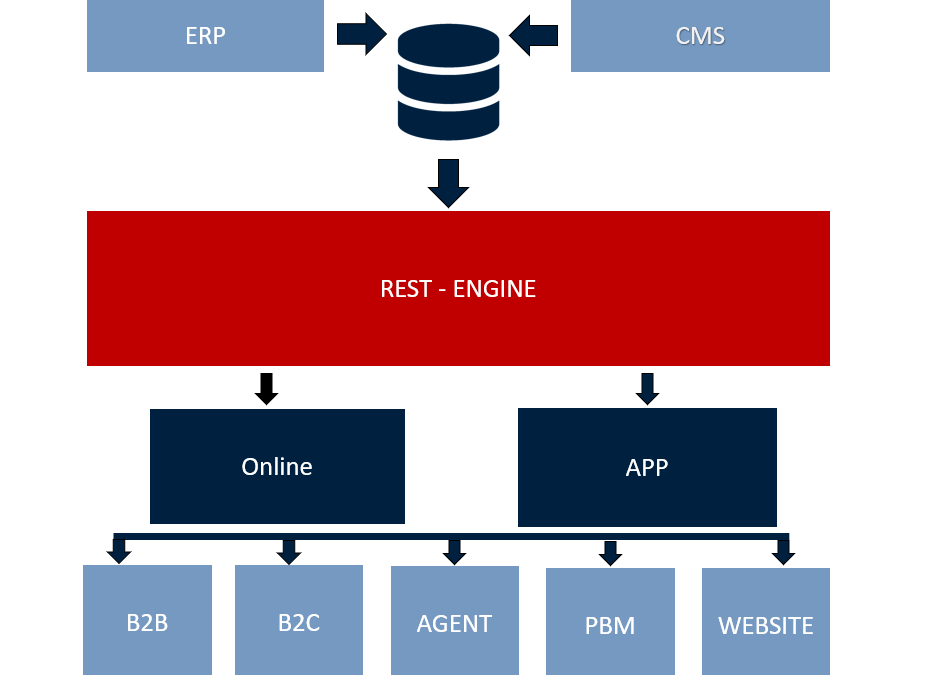 ‘Bouwtekening’ MSG software Suite